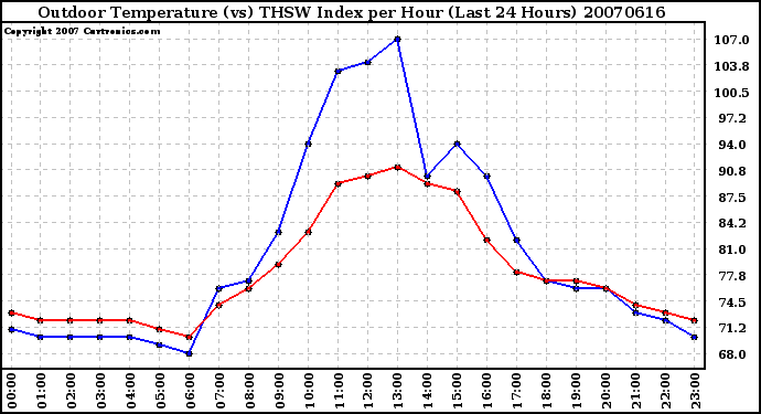 Milwaukee Weather Outdoor Temperature (vs) THSW Index per Hour (Last 24 Hours)