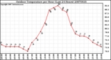 Milwaukee Weather Outdoor Temperature per Hour (Last 24 Hours)