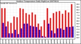 Milwaukee Weather Outdoor Temperature Daily High/Low