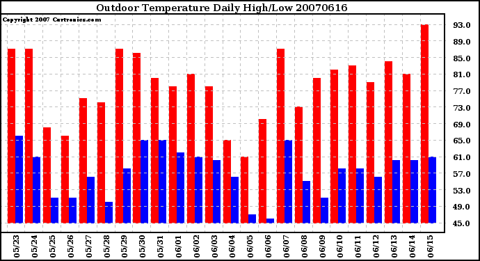 Milwaukee Weather Outdoor Temperature Daily High/Low