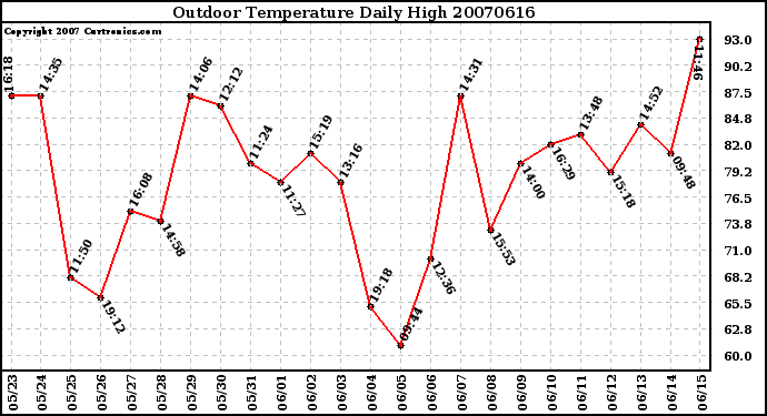 Milwaukee Weather Outdoor Temperature Daily High