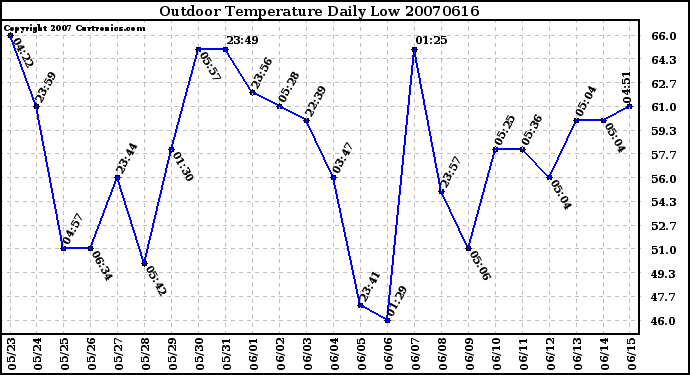 Milwaukee Weather Outdoor Temperature Daily Low