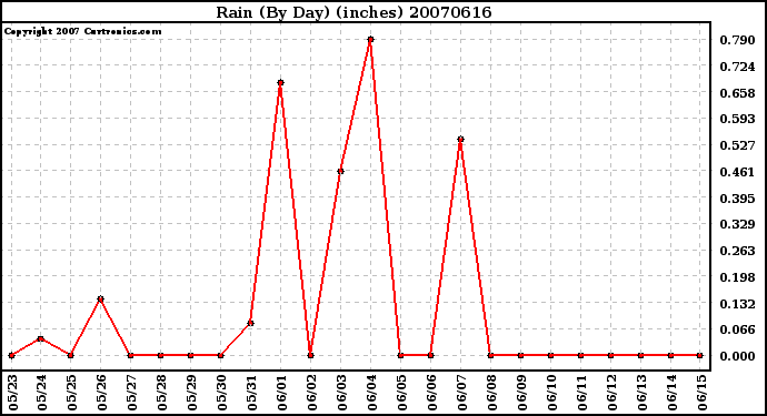 Milwaukee Weather Rain (By Day) (inches)