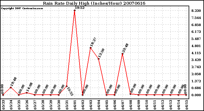 Milwaukee Weather Rain Rate Daily High (Inches/Hour)