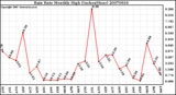 Milwaukee Weather Rain Rate Monthly High (Inches/Hour)