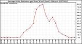 Milwaukee Weather Average Solar Radiation per Hour W/m2 (Last 24 Hours)