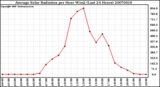 Milwaukee Weather Average Solar Radiation per Hour W/m2 (Last 24 Hours)