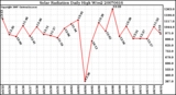 Milwaukee Weather Solar Radiation Daily High W/m2