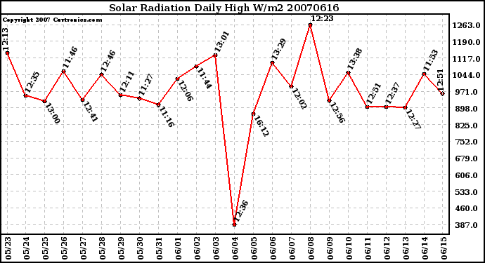 Milwaukee Weather Solar Radiation Daily High W/m2