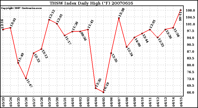 Milwaukee Weather THSW Index Daily High (F)