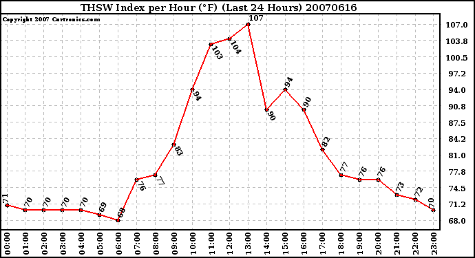 Milwaukee Weather THSW Index per Hour (F) (Last 24 Hours)