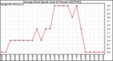 Milwaukee Weather Average Wind Speed (Last 24 Hours)