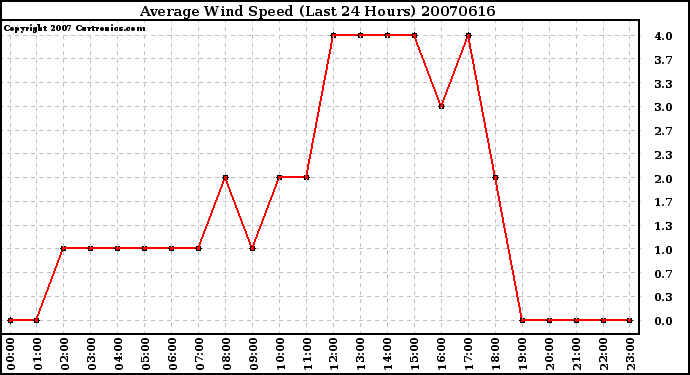 Milwaukee Weather Average Wind Speed (Last 24 Hours)