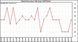 Milwaukee Weather Wind Direction (By Day)