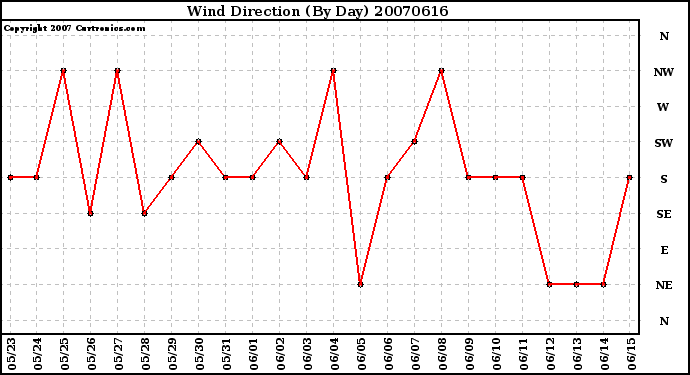 Milwaukee Weather Wind Direction (By Day)