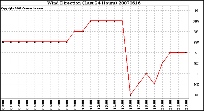 Milwaukee Weather Wind Direction (Last 24 Hours)