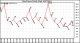 Milwaukee Weather Wind Speed Daily High