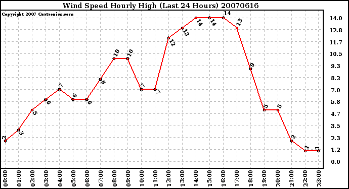 Milwaukee Weather Wind Speed Hourly High (Last 24 Hours)