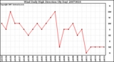 Milwaukee Weather Wind Daily High Direction (By Day)