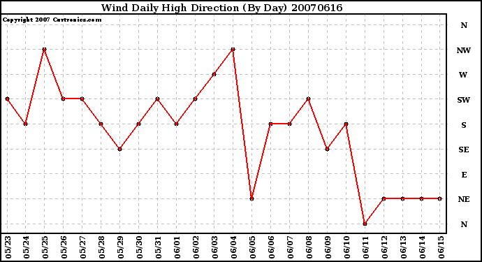 Milwaukee Weather Wind Daily High Direction (By Day)