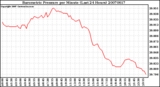 Milwaukee Weather Barometric Pressure per Minute (Last 24 Hours)