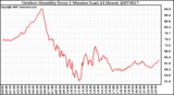 Milwaukee Weather Outdoor Humidity Every 5 Minutes (Last 24 Hours)