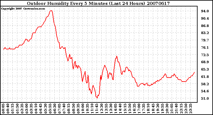 Milwaukee Weather Outdoor Humidity Every 5 Minutes (Last 24 Hours)