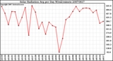 Milwaukee Weather Solar Radiation Avg per Day W/m2/minute