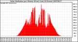 Milwaukee Weather Solar Radiation per Minute W/m2 (Last 24 Hours)