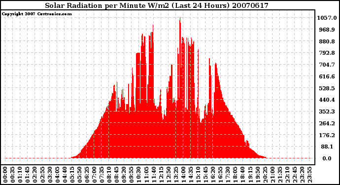 Milwaukee Weather Solar Radiation per Minute W/m2 (Last 24 Hours)