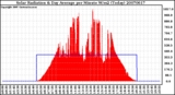 Milwaukee Weather Solar Radiation & Day Average per Minute W/m2 (Today)