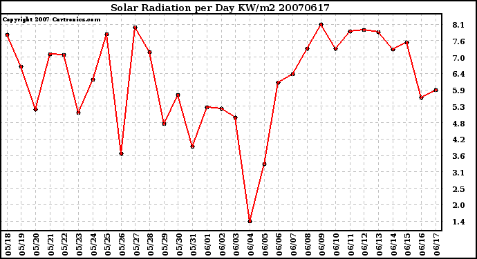 Milwaukee Weather Solar Radiation per Day KW/m2