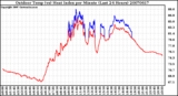 Milwaukee Weather Outdoor Temp (vs) Heat Index per Minute (Last 24 Hours)