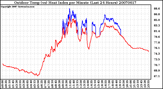 Milwaukee Weather Outdoor Temp (vs) Heat Index per Minute (Last 24 Hours)