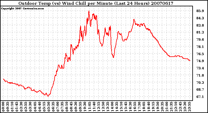 Milwaukee Weather Outdoor Temp (vs) Wind Chill per Minute (Last 24 Hours)