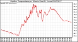 Milwaukee Weather Outdoor Temperature per Minute (Last 24 Hours)