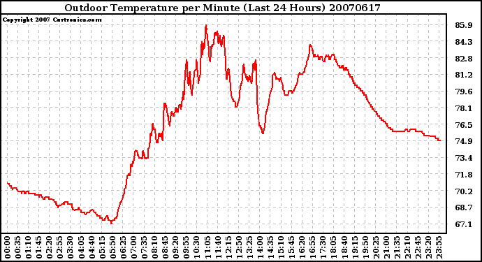 Milwaukee Weather Outdoor Temperature per Minute (Last 24 Hours)