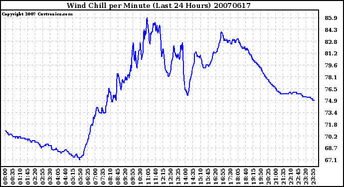 Milwaukee Weather Wind Chill per Minute (Last 24 Hours)