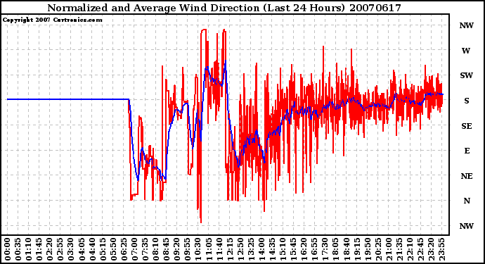 Milwaukee Weather Normalized and Average Wind Direction (Last 24 Hours)