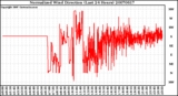 Milwaukee Weather Normalized Wind Direction (Last 24 Hours)