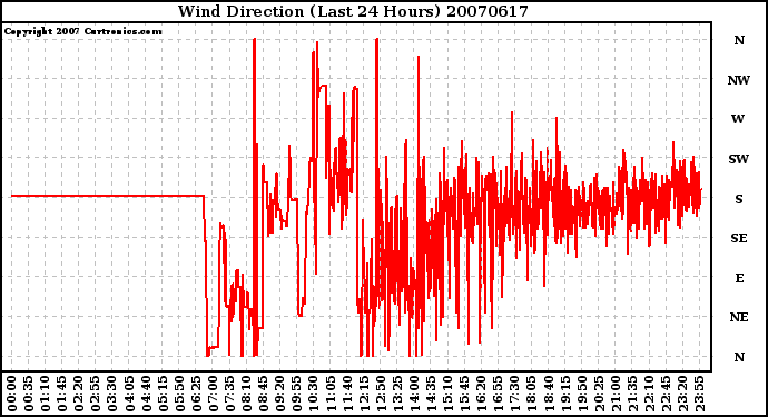 Milwaukee Weather Wind Direction (Last 24 Hours)