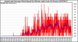 Milwaukee Weather Actual and Average Wind Speed by Minute mph (Last 24 Hours)