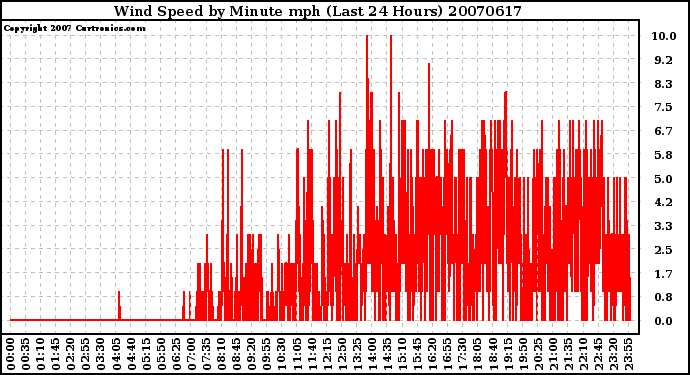 Milwaukee Weather Wind Speed by Minute mph (Last 24 Hours)