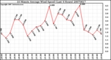 Milwaukee Weather 10 Minute Average Wind Speed (Last 4 Hours)