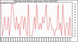 Milwaukee Weather Wind Speed by Minute mph (Last 1 Hour)