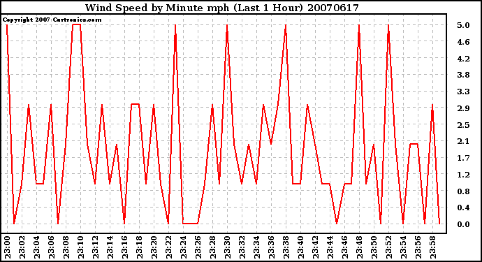 Milwaukee Weather Wind Speed by Minute mph (Last 1 Hour)