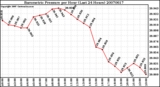 Milwaukee Weather Barometric Pressure per Hour (Last 24 Hours)