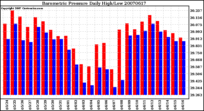 Milwaukee Weather Barometric Pressure Daily High/Low