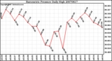 Milwaukee Weather Barometric Pressure Daily High