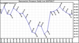 Milwaukee Weather Barometric Pressure Daily Low